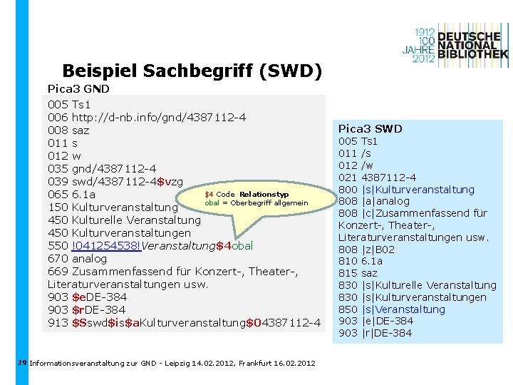Beispiel Sachbegriff (SWD) Pica 3 GND 005 Ts 1 006 http: //d-nb. info/gnd/4387112 -4