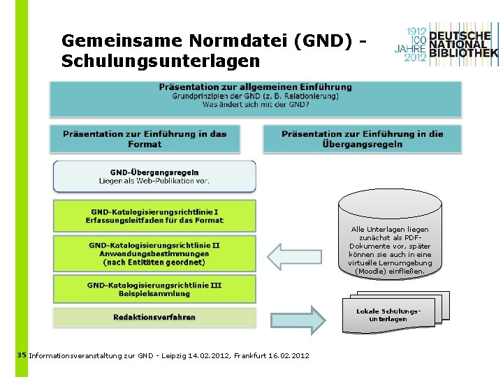 Gemeinsame Normdatei (GND) Schulungsunterlagen Alle Unterlagen liegen zunächst als PDFDokumente vor, später können sie