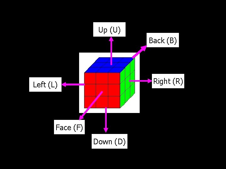 Up (U) Back (B) Right (R) Left (L) Face (F) Down (D) 