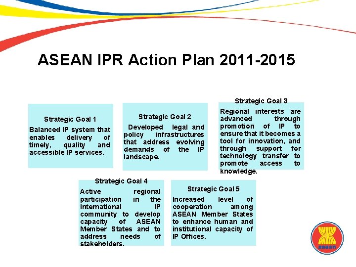 ASEAN IPR Action Plan 2011 -2015 Strategic Goal 3 Strategic Goal 1 Balanced IP