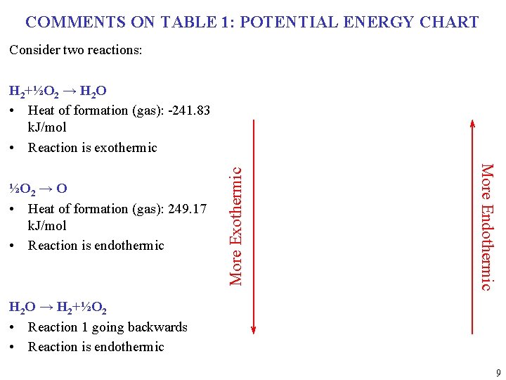 COMMENTS ON TABLE 1: POTENTIAL ENERGY CHART Consider two reactions: More Endothermic ½O 2