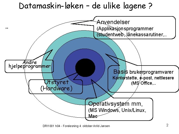 Datamaskin-løken – de ulike lagene ? Anvendelser . . (Applikasjonsprogrammer (studentweb, lånekassarutiner, . .