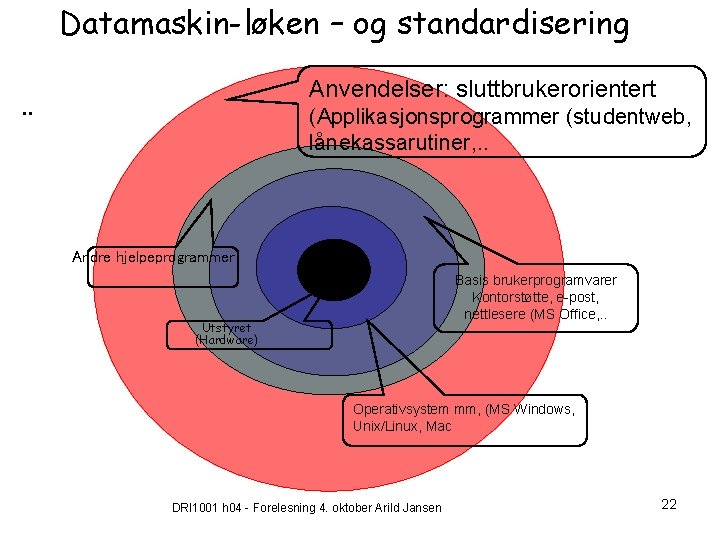 Datamaskin-løken – og standardisering Anvendelser: sluttbrukerorientert . . (Applikasjonsprogrammer (studentweb, lånekassarutiner, . . Andre