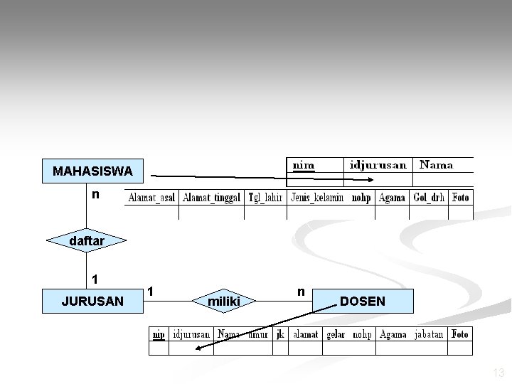 MAHASISWA n daftar 1 JURUSAN 1 miliki n DOSEN 13 