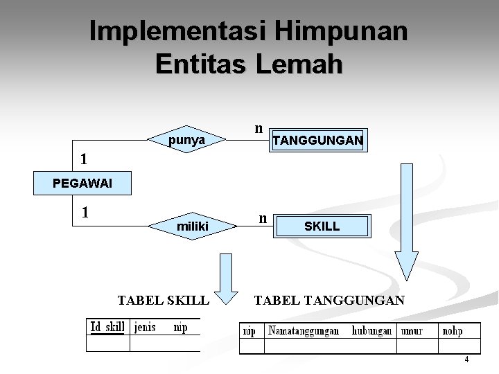 Implementasi Himpunan Entitas Lemah punya n TANGGUNGAN 1 PEGAWAI 1 miliki TABEL SKILL n