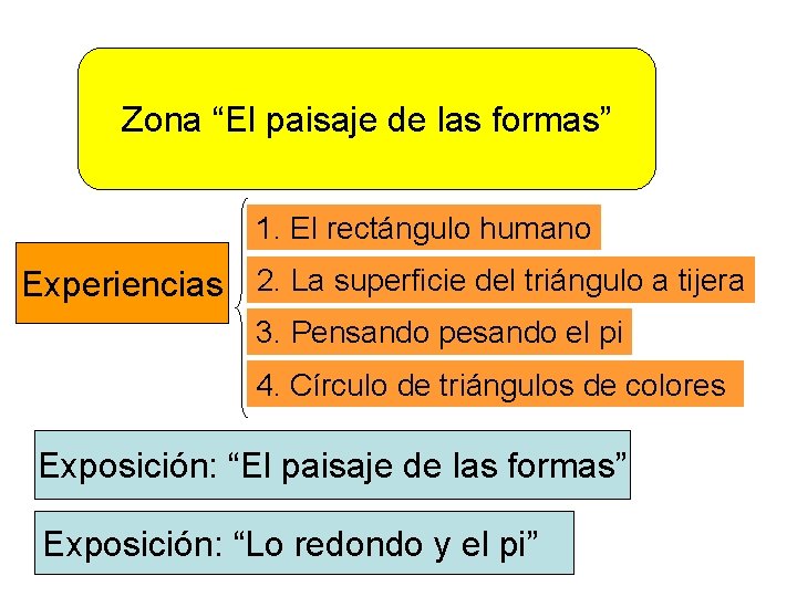 Zona “El paisaje de las formas” 1. El rectángulo humano Experiencias 2. La superficie