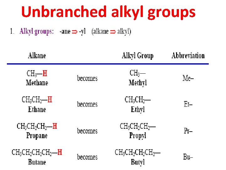 Unbranched alkyl groups Unbranched alkyl groups