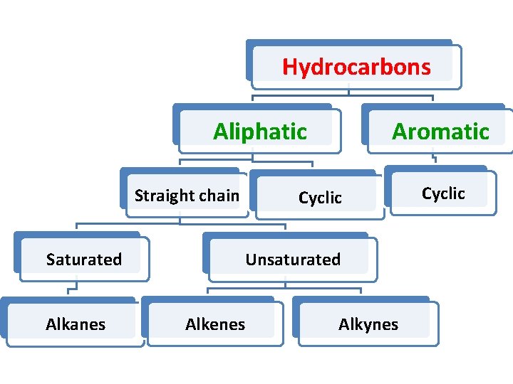 Hydrocarbons Aromatic Aliphatic Straight chain Saturated Alkanes Cyclic Unsaturated Alkenes Alkynes Cyclic Hydrocarbons Aromatic Aliphatic Straight chain Saturated Alkanes Cyclic Unsaturated Alkenes Alkynes Cyclic