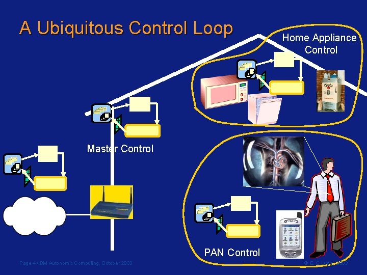 A Ubiquitous Control Loop Home Appliance Control Master Control PAN Control Page 4 /IBM