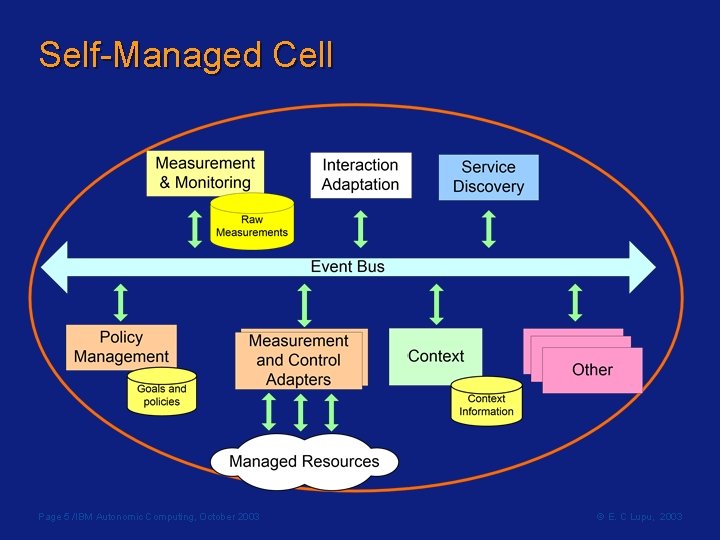 Self-Managed Cell Page 5 /IBM Autonomic Computing, October 2003 © E. C Lupu, 2003