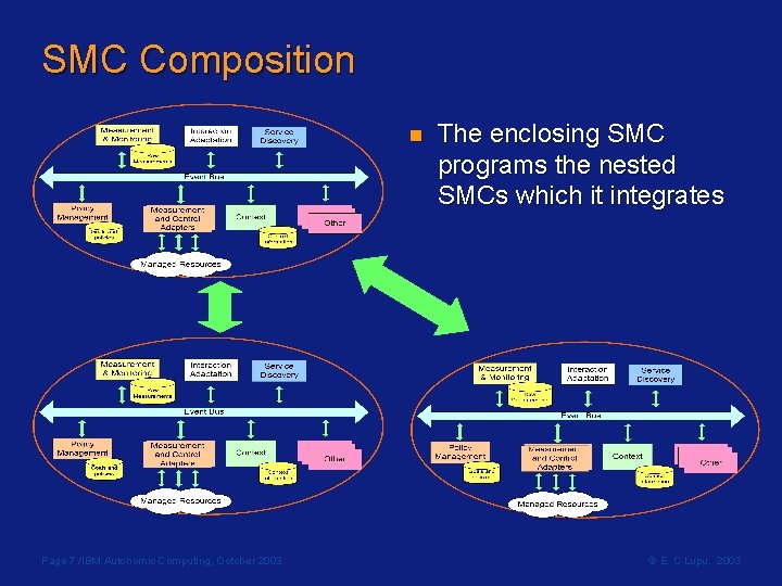 SMC Composition n Page 7 /IBM Autonomic Computing, October 2003 The enclosing SMC programs