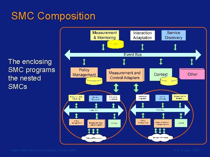 SMC Composition The enclosing SMC programs the nested SMCs Page 8 /IBM Autonomic Computing,