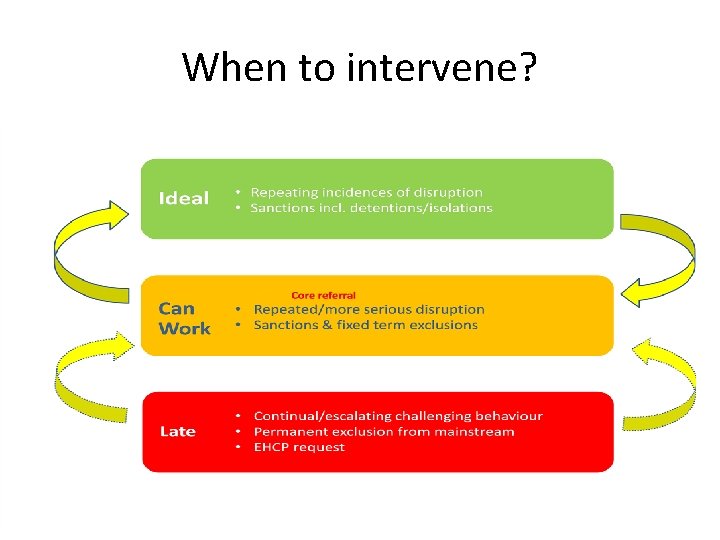 When to intervene? 