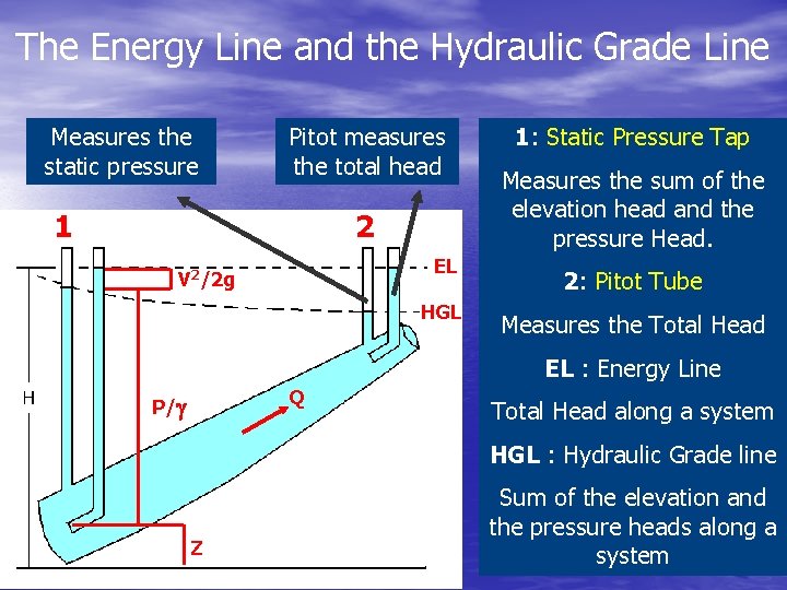 The Energy Line and the Hydraulic Grade Line Measures the static pressure Pitot measures