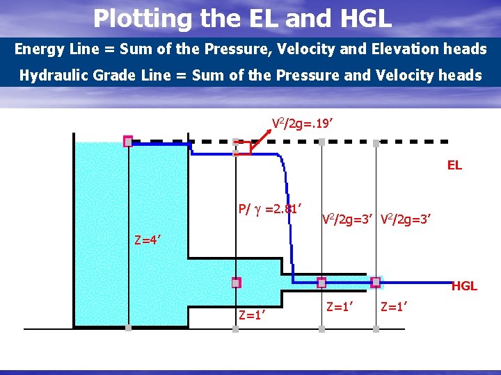 Plotting the EL and HGL Energy Line = Sum of the Pressure, Velocity and