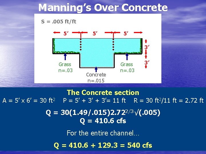 Manning’s Over Concrete S =. 005 ft/ft 5’ 5’ 5’ 3’ Grass n=. 03
