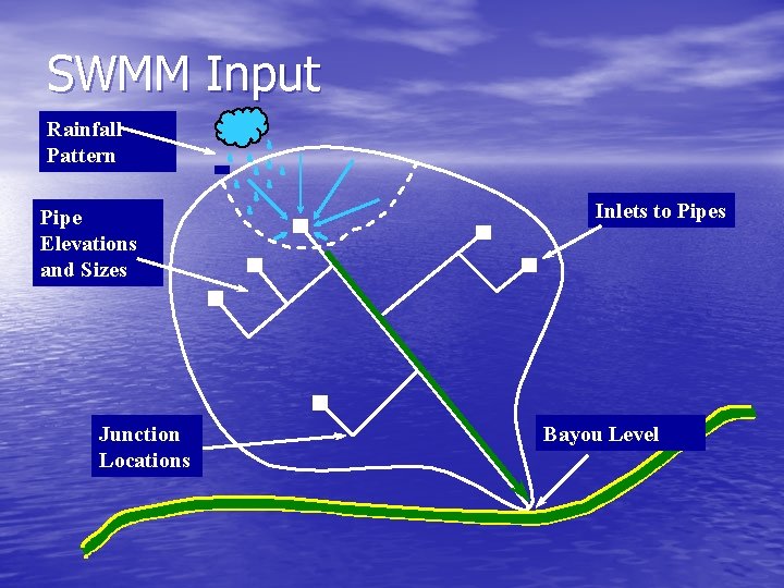 SWMM Input Rainfall Pattern Pipe Elevations and Sizes Junction Locations Inlets to Pipes Bayou