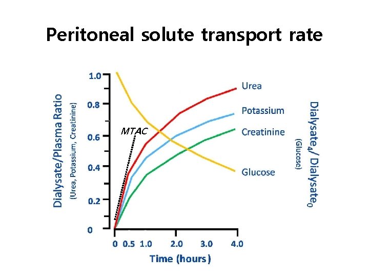 Peritoneal solute transport rate MTAC 