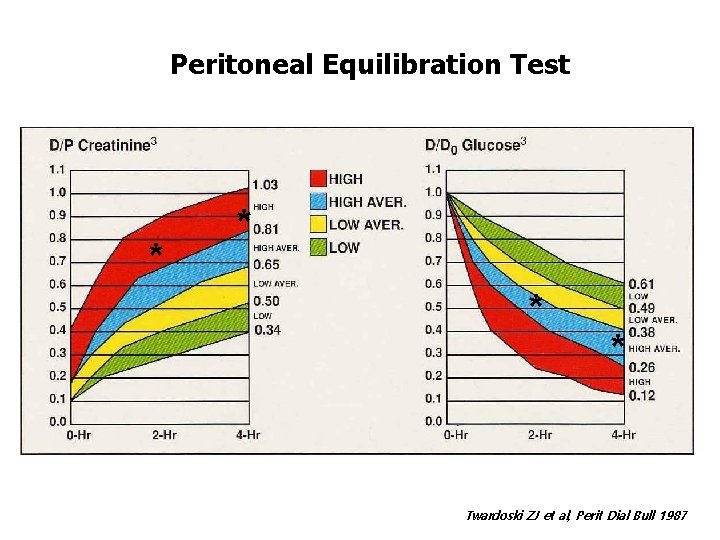 Peritoneal Equilibration Test * * Twardoski ZJ et al, Perit Dial Bull 1987 