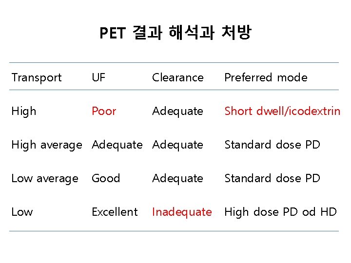 PET 결과 해석과 처방 Transport UF Clearance Preferred mode High Poor Adequate Short dwell/icodextrin