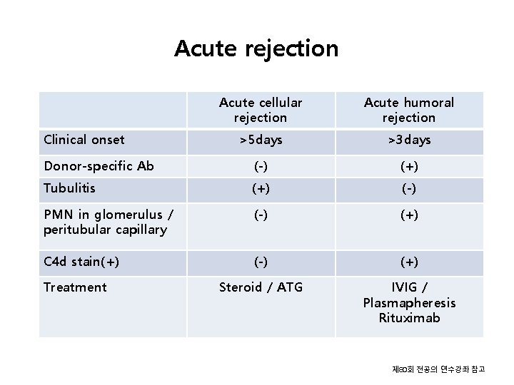 Acute rejection Acute cellular rejection Acute humoral rejection >5 days >3 days Donor-specific Ab