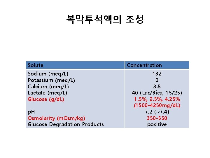 복막투석액의 조성 Solute Sodium (meq/L) Potassium (meq/L) Calcium (meq/L) Lactate (meq/L) Glucose (g/d. L)