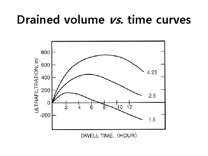 Drained volume vs. time curves 