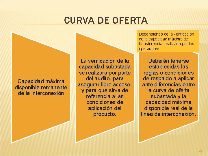 CURVA DE OFERTA Dependiendo de la verificación de la capacidad máxima de transferencia, realizada