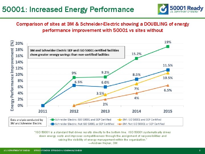 50001: Increased Energy Performance Comparison of sites at 3 M & Schneider-Electric showing a