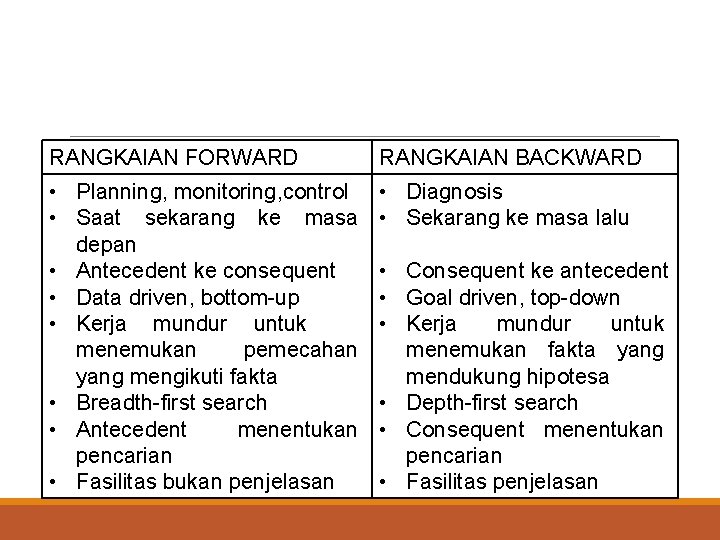 RANGKAIAN FORWARD RANGKAIAN BACKWARD • Planning, monitoring, control • Saat sekarang ke masa depan