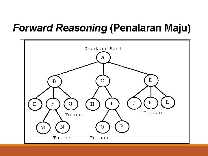 Forward Reasoning (Penalaran Maju) Keadaan Awal A F E D C B G J