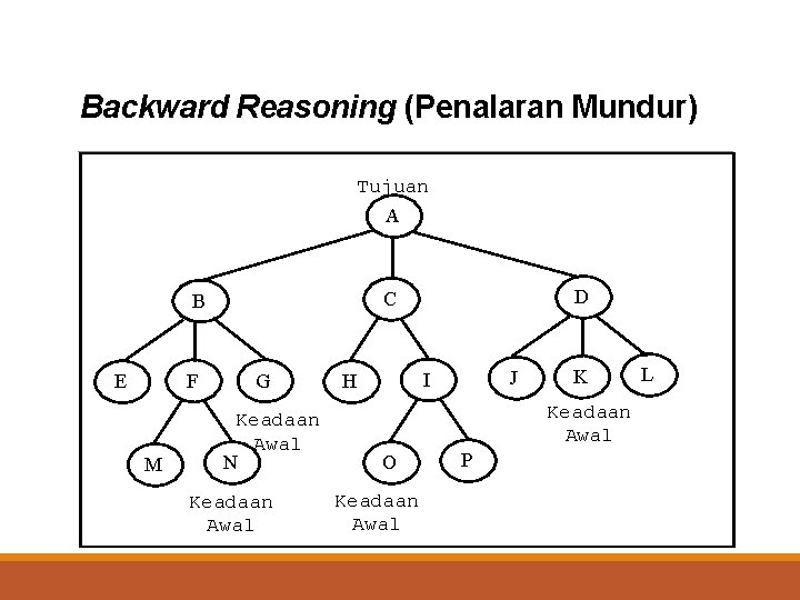 Backward Reasoning (Penalaran Mundur) Tujuan A F E M D C B G Keadaan