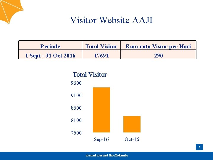 Visitor Website AAJI Periode Total Visitor Rata-rata Vistor per Hari 1 Sept - 31