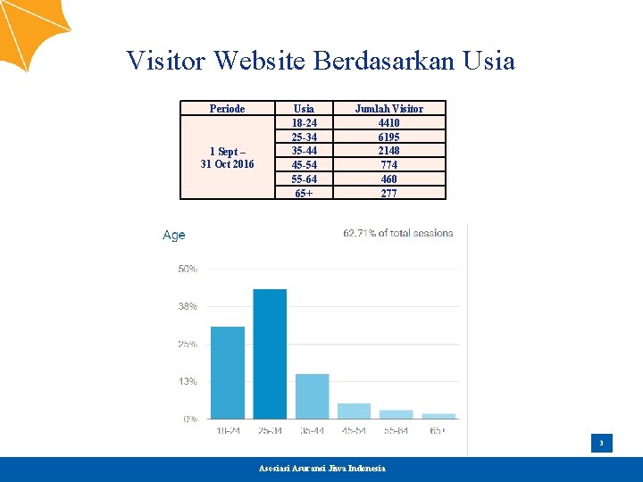Visitor Website Berdasarkan Usia Periode 1 Sept – 31 Oct 2016 Usia 18 -24