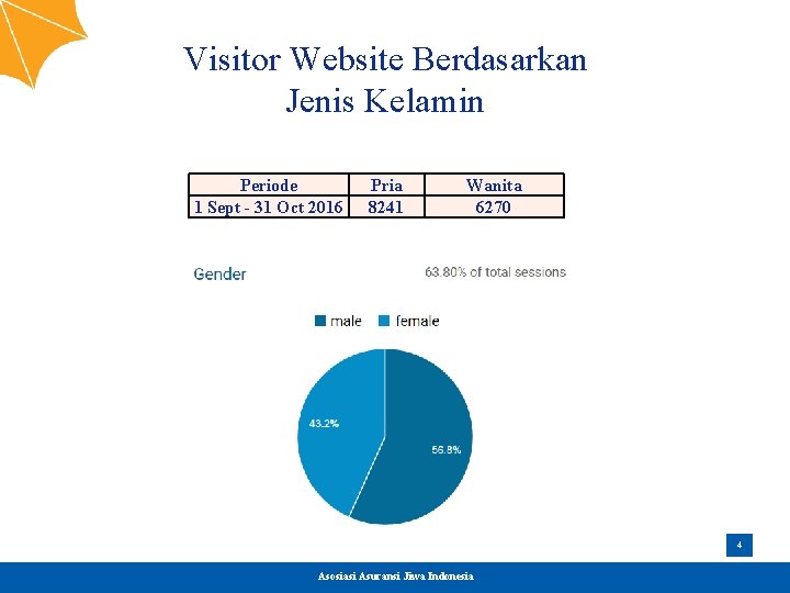 Visitor Website Berdasarkan Jenis Kelamin Periode 1 Sept - 31 Oct 2016 Pria 8241