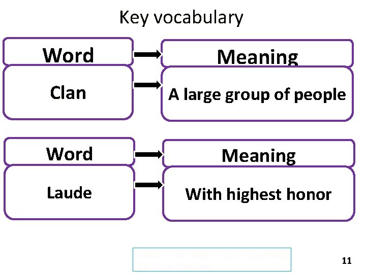 Key vocabulary Word Meaning Clan A large group of people Word Meaning Laude With