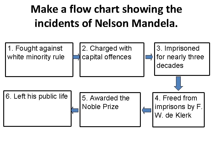 Make a flow chart showing the incidents of Nelson Mandela. 1. Fought against white