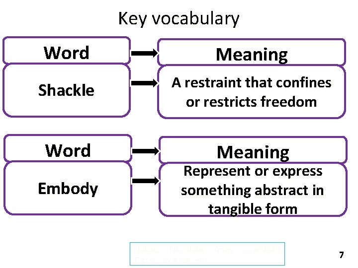 Key vocabulary Word Meaning Shackle A restraint that confines or restricts freedom Word Meaning