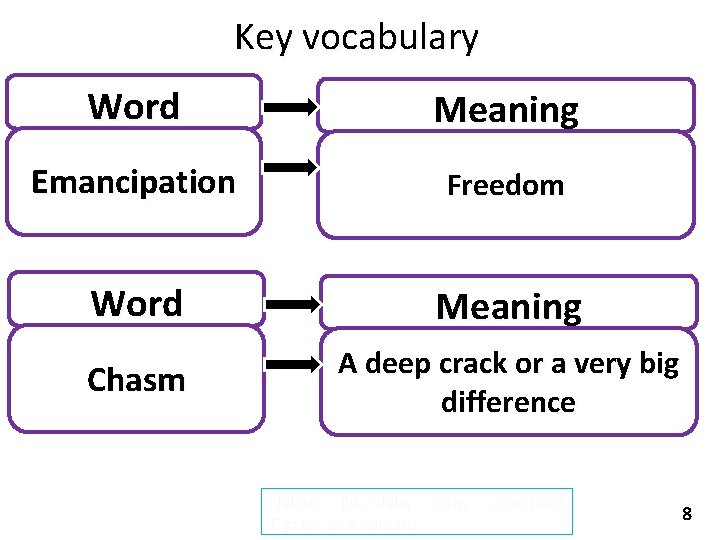 Key vocabulary Word Meaning Emancipation Freedom Word Meaning Chasm A deep crack or a