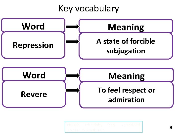 Key vocabulary Word Meaning Repression A state of forcible subjugation Word Meaning Revere To