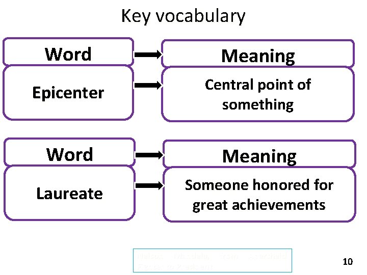 Key vocabulary Word Meaning Epicenter Central point of something Word Meaning Laureate Someone honored