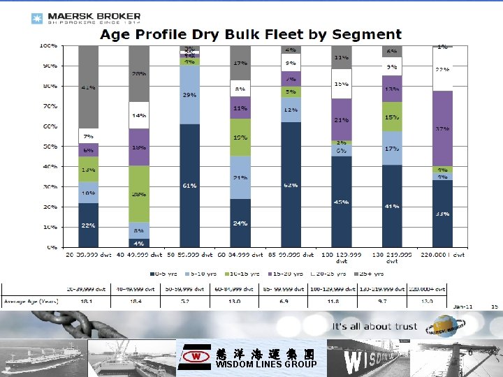 船齡分配 慧洋海運集團 WISDOM LINES GROUP 6 