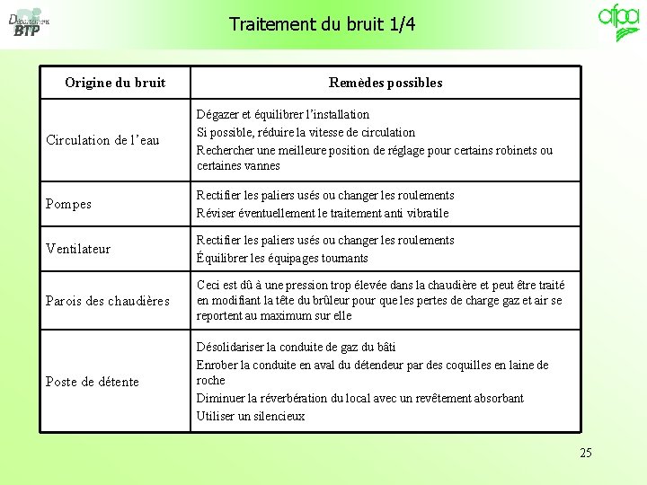 Traitement du bruit 1/4 Origine du bruit Remèdes possibles Circulation de l’eau Dégazer et