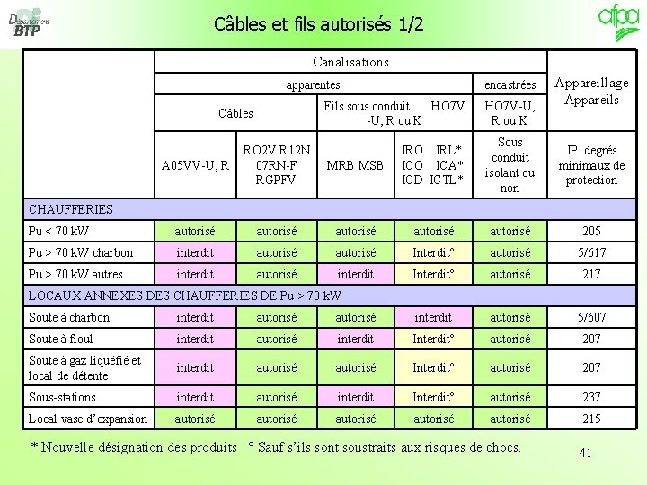 Câbles et fils autorisés 1/2 Canalisations apparentes Fils sous conduit HO 7 V -U,