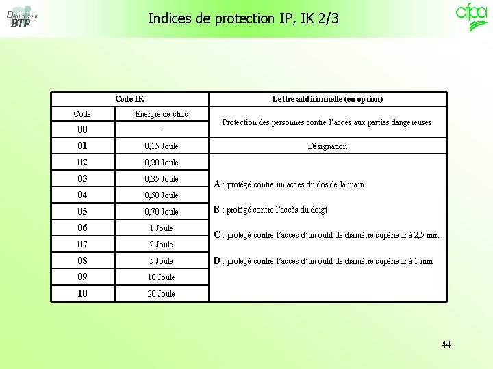 Indices de protection IP, IK 2/3 Code IK Lettre additionnelle (en option) Code Energie