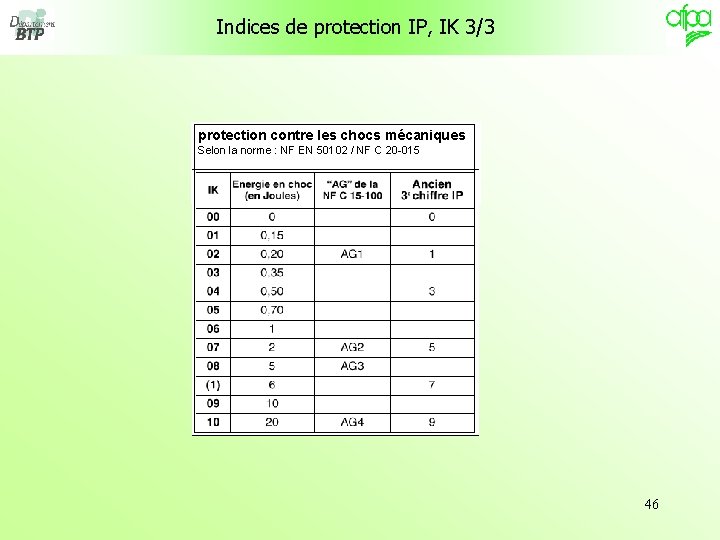 Indices de protection IP, IK 3/3 protection contre les chocs mécaniques Selon la norme