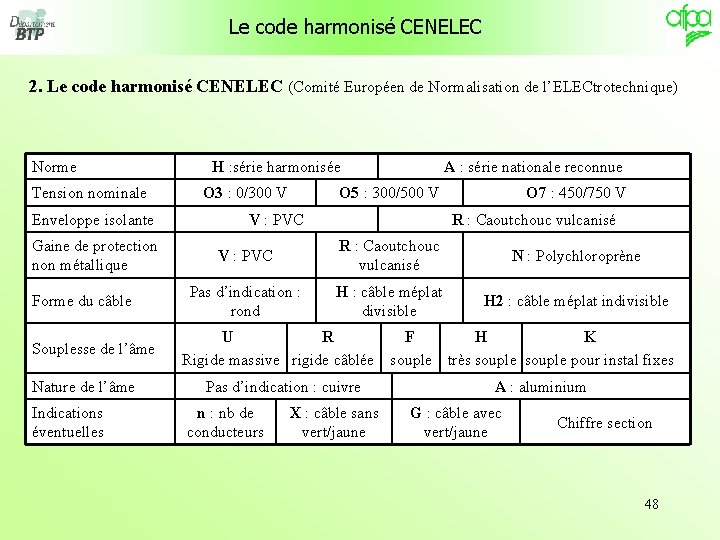 Le code harmonisé CENELEC 2. Le code harmonisé CENELEC (Comité Européen de Normalisation de