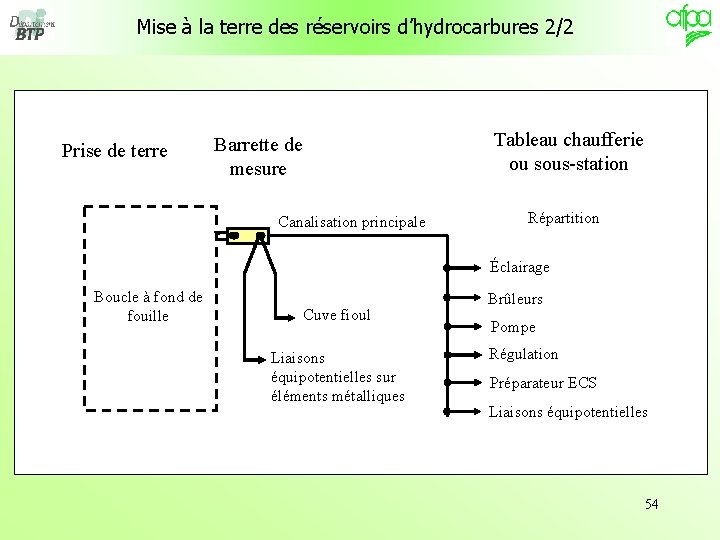 Mise à la terre des réservoirs d’hydrocarbures 2/2 Prise de terre Barrette de mesure