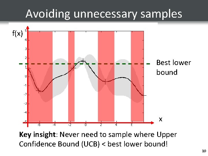 Avoiding unnecessary samples f(x) Best lower bound x Key insight: Never need to sample