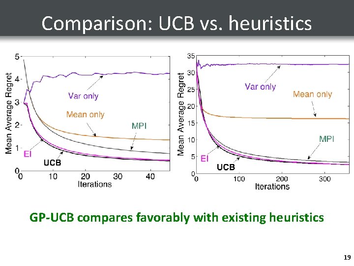 Comparison: UCB vs. heuristics GP-UCB compares favorably with existing heuristics 19 